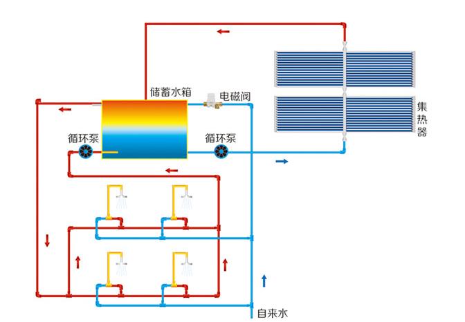 太阳能上水回水示意图，其实和普通回水没什么区别