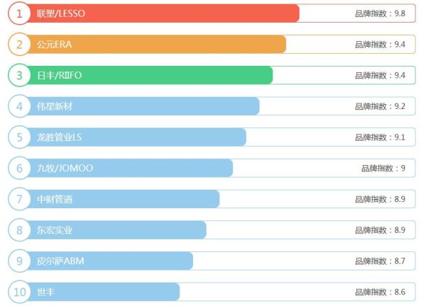2021年ppr水管十大名牌排名有哪些？要性价比高，选它就对了！