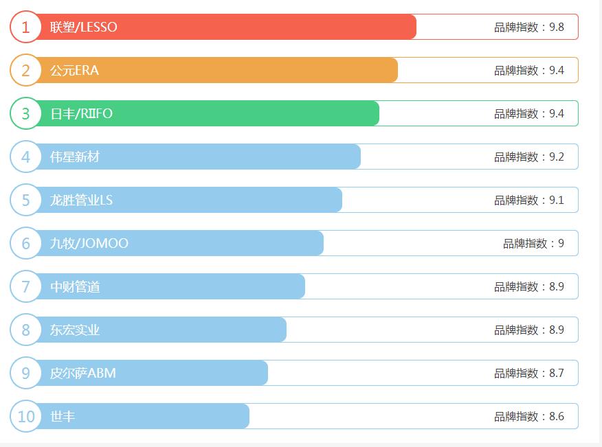 ppr管品牌排行榜前十名有哪些？为何只能参考！这才是真相