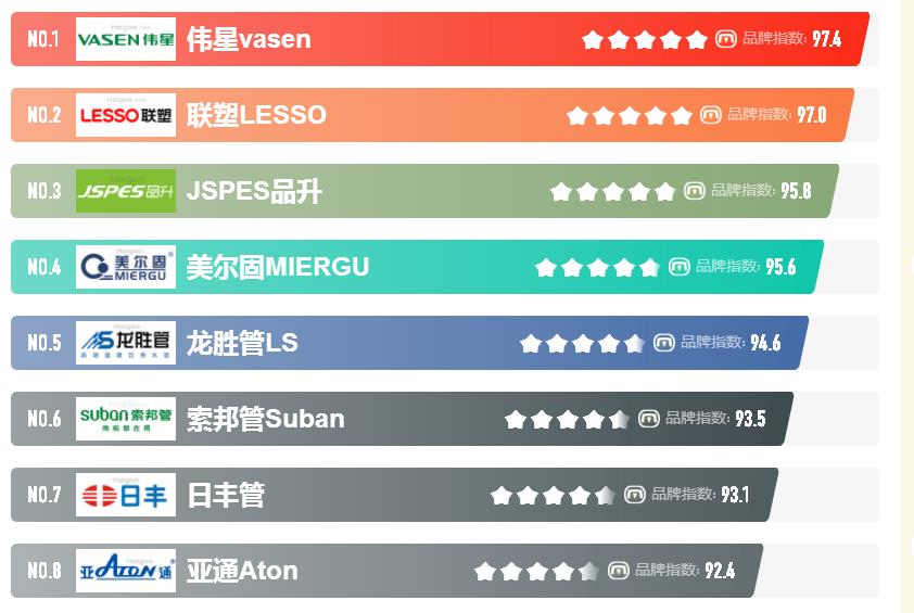 知名的家装水管品牌都有哪些？怎么选择性价比高的品牌？