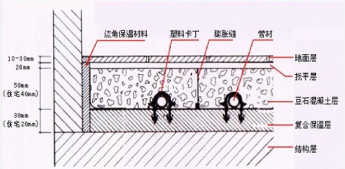 地暖伸缩条怎么安装？安装时的5个注意事项说明！